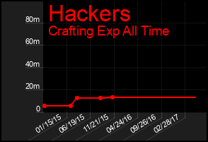 Total Graph of Hackers