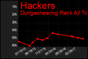 Total Graph of Hackers