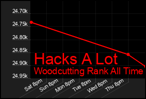 Total Graph of Hacks A Lot