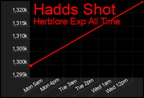 Total Graph of Hadds Shot