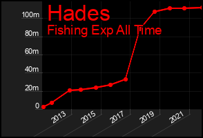 Total Graph of Hades