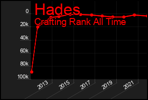 Total Graph of Hades
