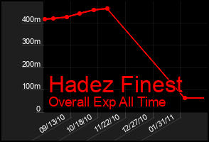 Total Graph of Hadez Finest