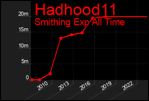 Total Graph of Hadhood11
