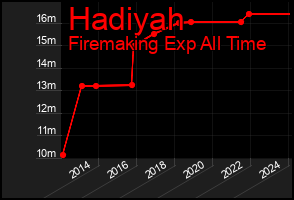 Total Graph of Hadiyah