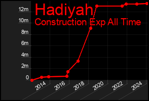 Total Graph of Hadiyah