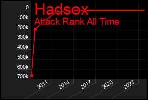 Total Graph of Hadsox