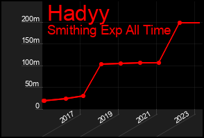 Total Graph of Hadyy