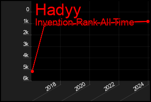 Total Graph of Hadyy