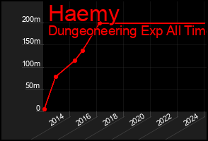 Total Graph of Haemy
