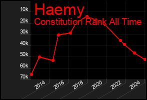 Total Graph of Haemy