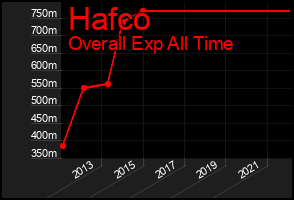 Total Graph of Hafco