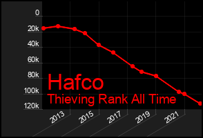 Total Graph of Hafco