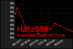 Total Graph of Hafiz880