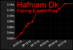 Total Graph of Hafniam Dk
