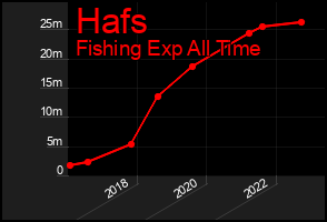 Total Graph of Hafs