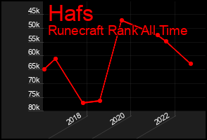 Total Graph of Hafs