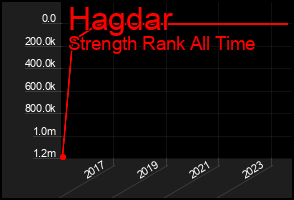 Total Graph of Hagdar
