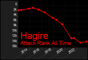 Total Graph of Hagire