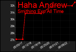 Total Graph of Haha Andrew