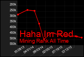 Total Graph of Haha Im Red