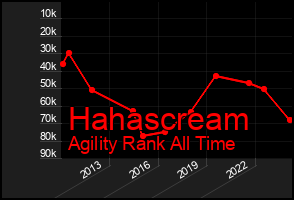 Total Graph of Hahascream