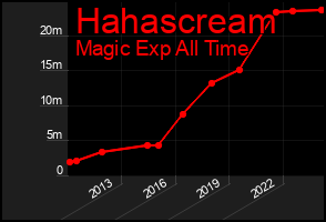 Total Graph of Hahascream