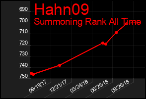Total Graph of Hahn09