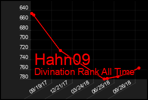 Total Graph of Hahn09