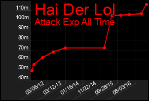 Total Graph of Hai Der Lol