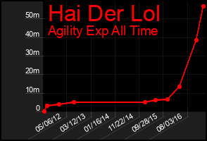 Total Graph of Hai Der Lol