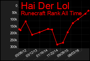 Total Graph of Hai Der Lol