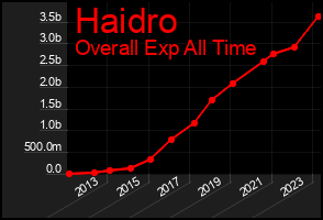 Total Graph of Haidro