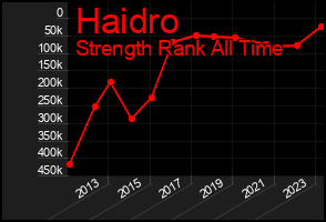Total Graph of Haidro