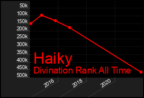 Total Graph of Haiky