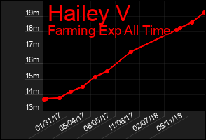 Total Graph of Hailey V