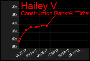 Total Graph of Hailey V