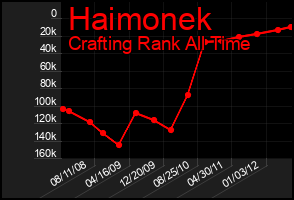 Total Graph of Haimonek