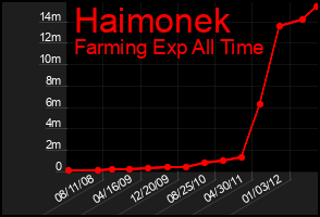 Total Graph of Haimonek