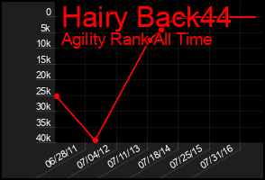Total Graph of Hairy Back44