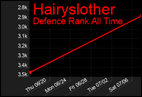 Total Graph of Hairyslother