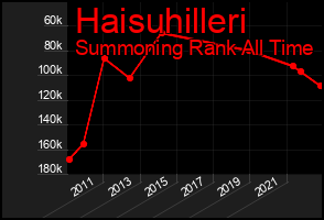 Total Graph of Haisuhilleri