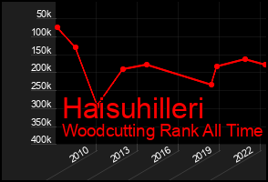Total Graph of Haisuhilleri