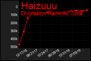 Total Graph of Haizuuu