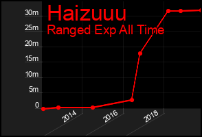 Total Graph of Haizuuu