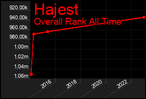 Total Graph of Hajest