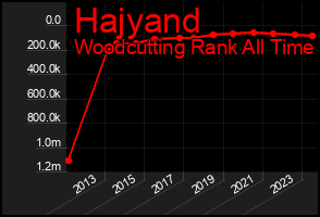 Total Graph of Hajyand
