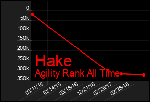 Total Graph of Hake