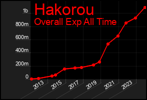Total Graph of Hakorou