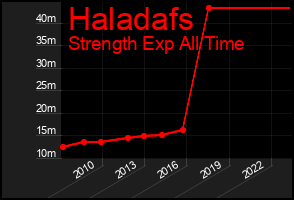 Total Graph of Haladafs